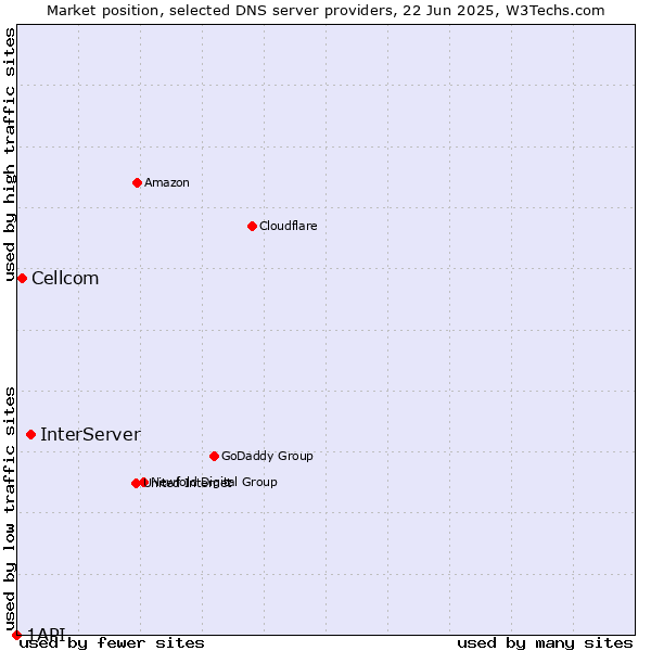 Market position of InterServer vs. Cellcom vs. 1API