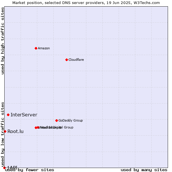 Market position of InterServer vs. Root.lu vs. 1API