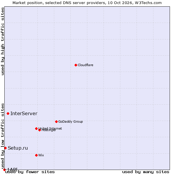 Market position of InterServer vs. Setup.ru vs. 1API