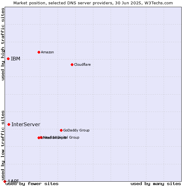 Market position of InterServer vs. IBM vs. 1API