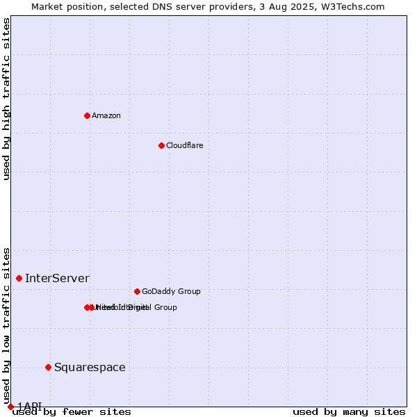 Market position of Squarespace vs. InterServer vs. 1API