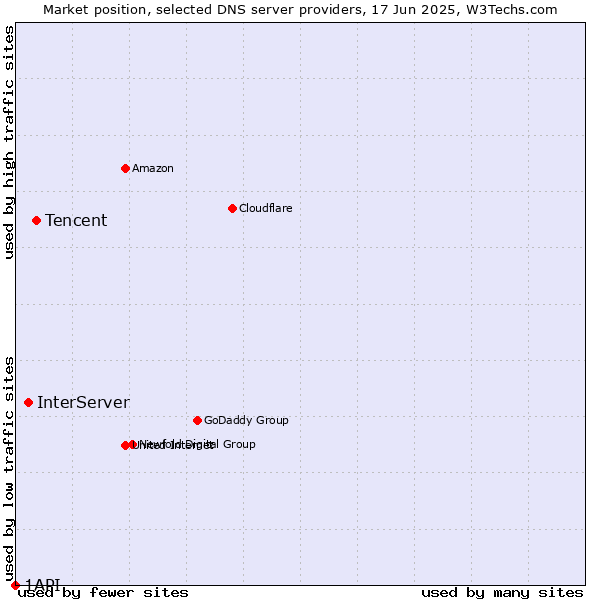 Market position of Tencent vs. InterServer vs. 1API