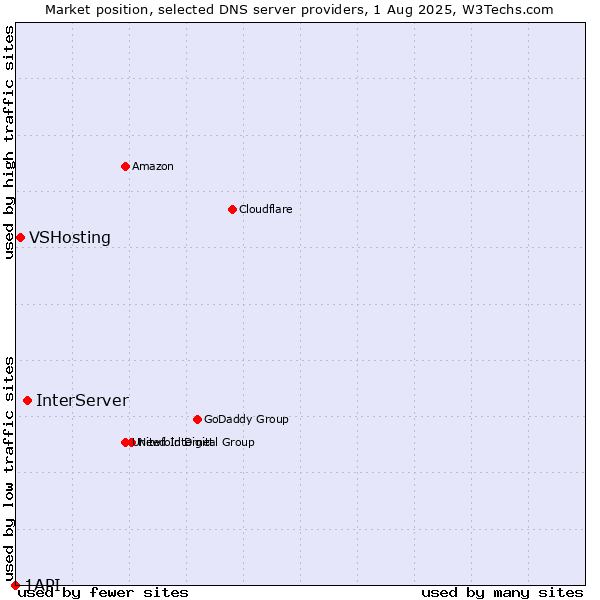 Market position of InterServer vs. VSHosting vs. 1API