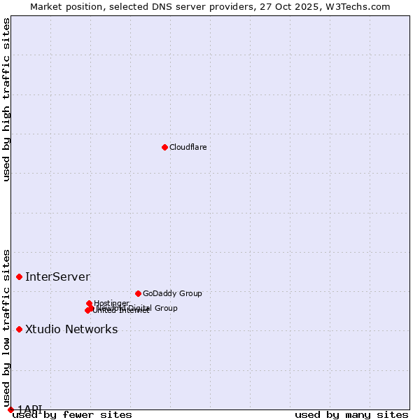Market position of InterServer vs. Xtudio Networks vs. 1API