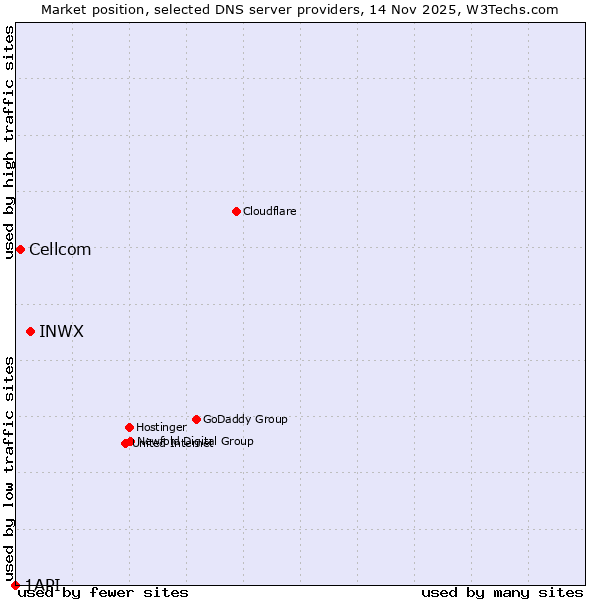 Market position of INWX vs. Cellcom vs. 1API