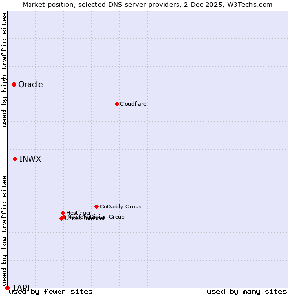 Market position of INWX vs. Oracle vs. 1API
