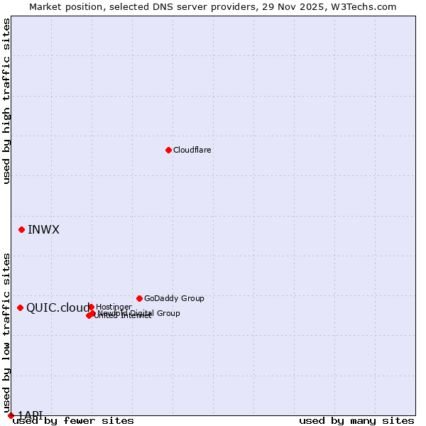 Market position of INWX vs. QUIC.cloud vs. 1API