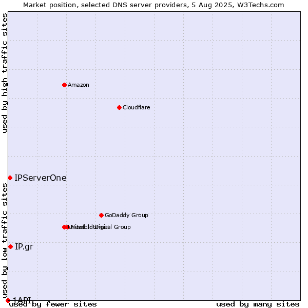 Market position of IP.gr vs. IPServerOne vs. 1API