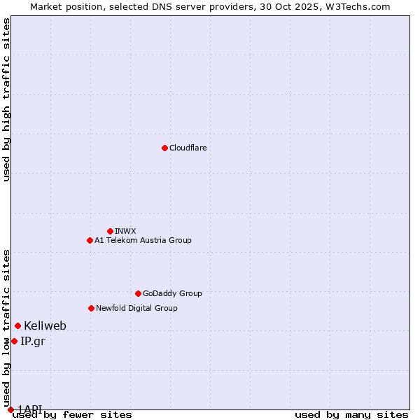 Market position of Keliweb vs. IP.gr vs. 1API