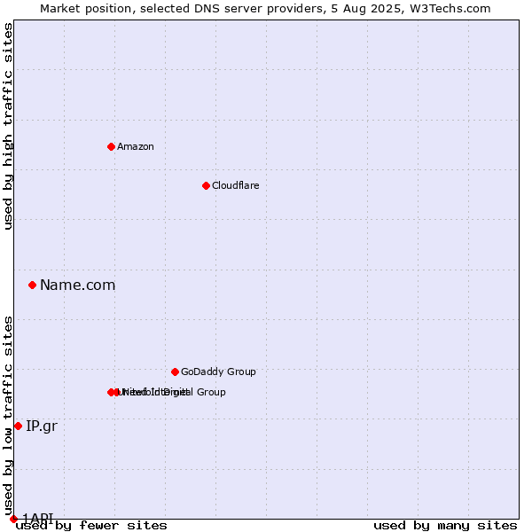 Market position of Name.com vs. IP.gr vs. 1API