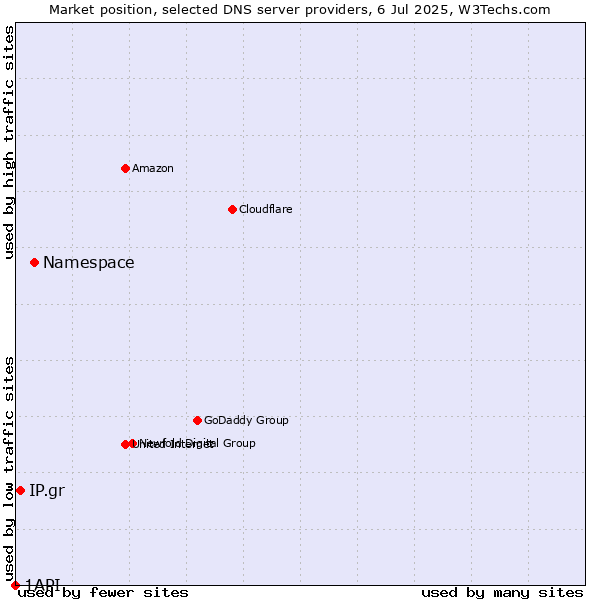 Market position of Namespace vs. IP.gr vs. 1API
