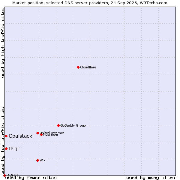 Market position of Opalstack vs. IP.gr vs. 1API