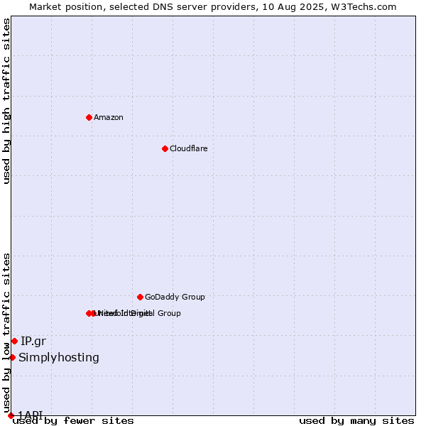 Market position of IP.gr vs. Simplyhosting vs. 1API