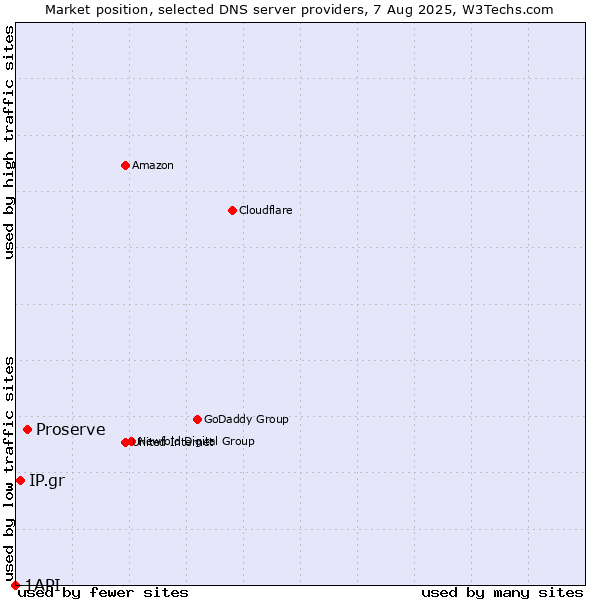 Market position of Proserve vs. IP.gr vs. 1API