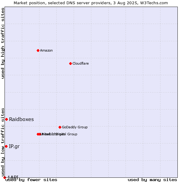 Market position of Raidboxes vs. IP.gr vs. 1API