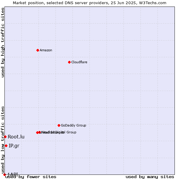 Market position of IP.gr vs. Root.lu vs. 1API
