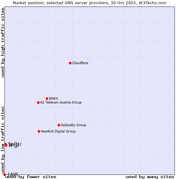 Market position of IP.gr vs. Softtr vs. 1API