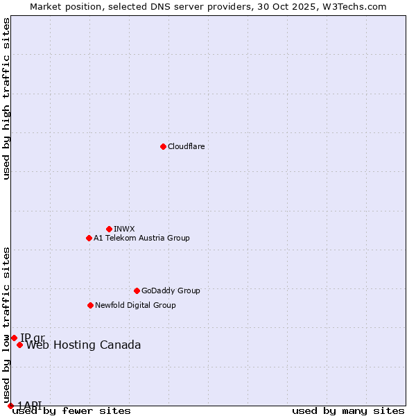 Market position of Web Hosting Canada vs. IP.gr vs. 1API