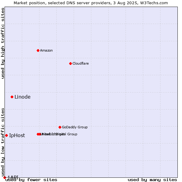 Market position of Linode vs. IpHost vs. 1API
