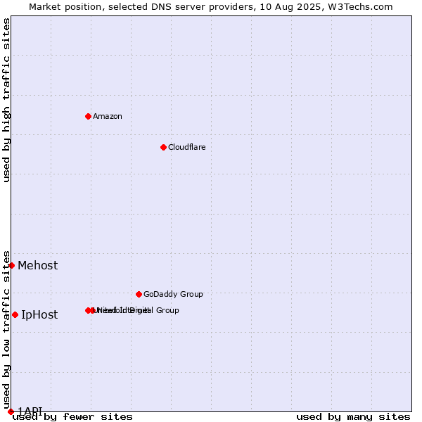 Market position of IpHost vs. Mehost vs. 1API