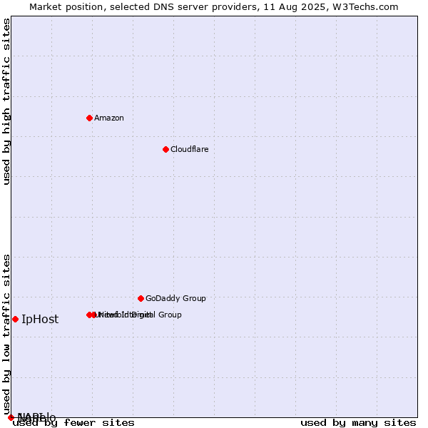 Market position of IpHost vs. Nanelo vs. 1API