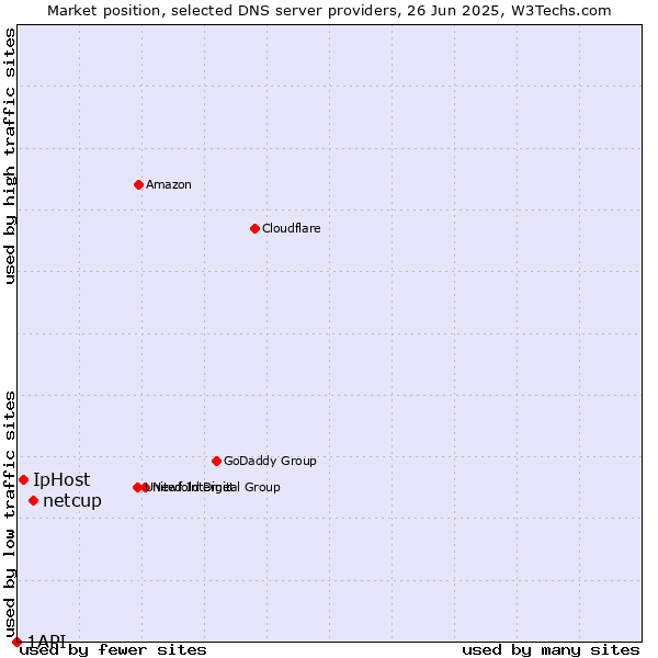 Market position of netcup vs. IpHost vs. 1API