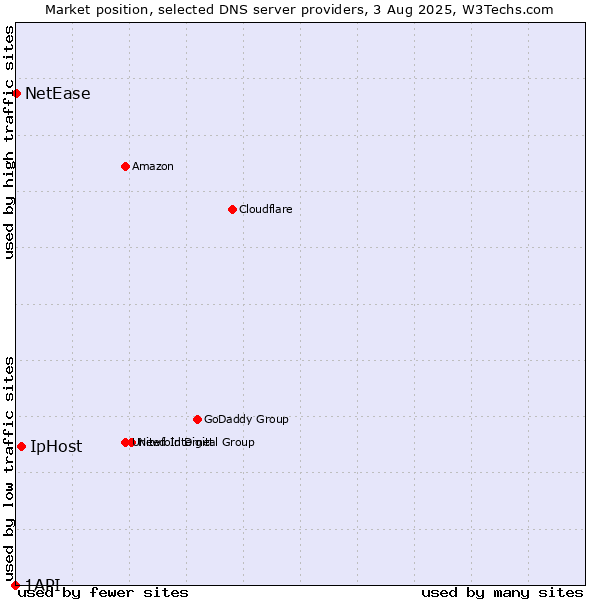 Market position of IpHost vs. NetEase vs. 1API