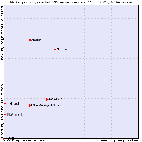Market position of IpHost vs. Netmark vs. 1API