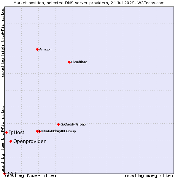 Market position of Openprovider vs. IpHost vs. 1API
