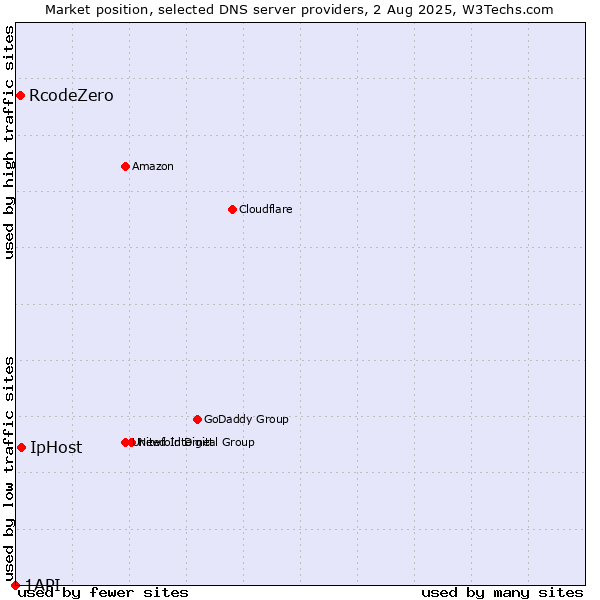 Market position of IpHost vs. RcodeZero vs. 1API