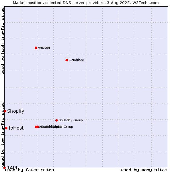 Market position of IpHost vs. Shopify vs. 1API