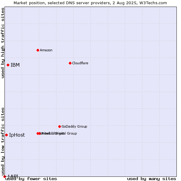 Market position of IBM vs. IpHost vs. 1API