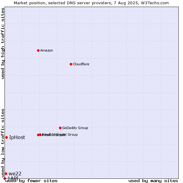 Market position of IpHost vs. we22 vs. 1API