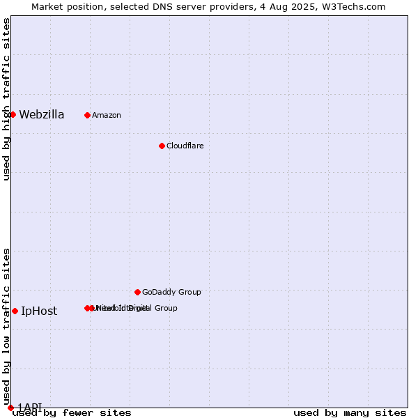Market position of IpHost vs. Webzilla vs. 1API