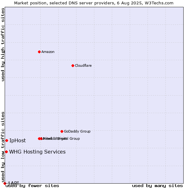 Market position of IpHost vs. WHG Hosting Services vs. 1API