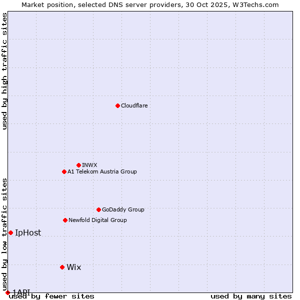 Market position of Wix vs. IpHost vs. 1API