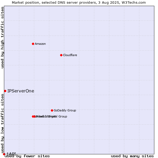 Market position of IPServerOne vs. 1API