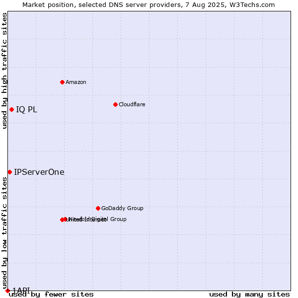 Market position of IQ PL vs. IPServerOne vs. 1API