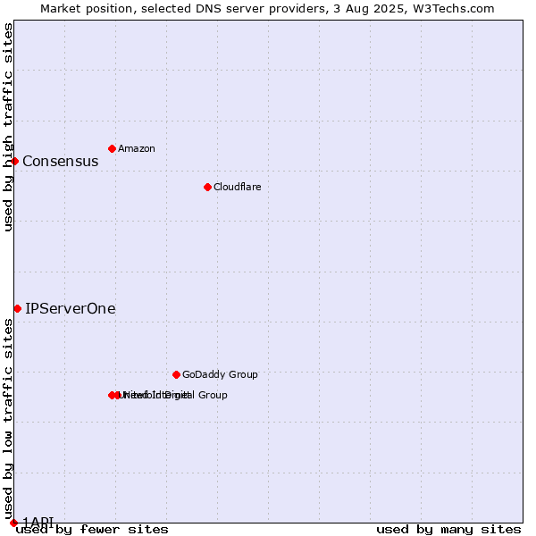 Market position of IPServerOne vs. Consensus vs. 1API
