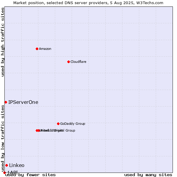 Market position of Linkeo vs. IPServerOne vs. 1API
