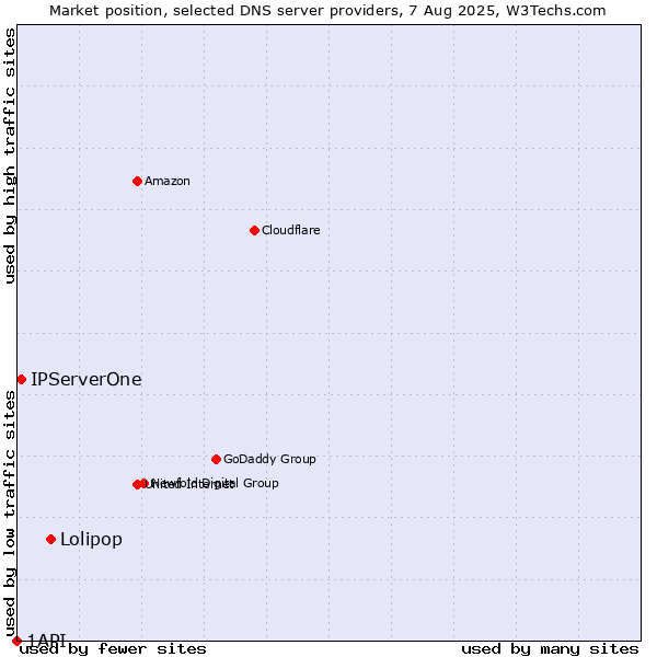 Market position of Lolipop vs. IPServerOne vs. 1API