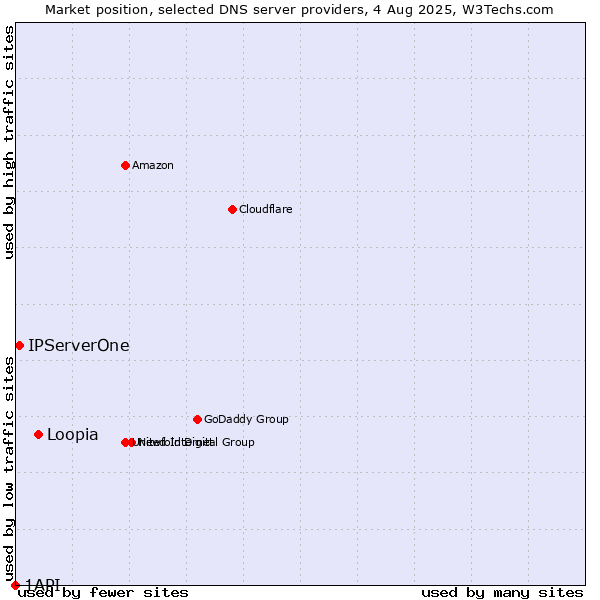 Market position of Loopia vs. IPServerOne vs. 1API