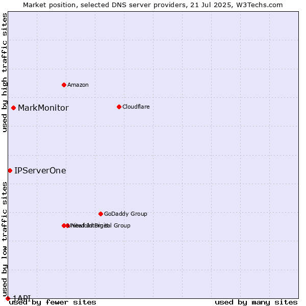 Market position of MarkMonitor vs. IPServerOne vs. 1API