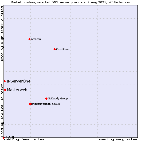 Market position of Masterweb vs. IPServerOne vs. 1API