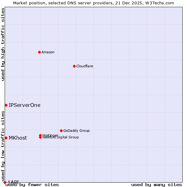 Market position of MKhost vs. IPServerOne vs. 1API
