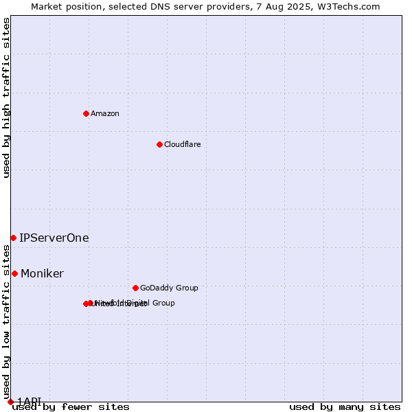 Market position of Moniker vs. IPServerOne vs. 1API