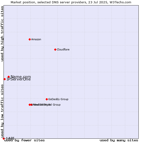 Market position of Name.com vs. IPServerOne vs. 1API