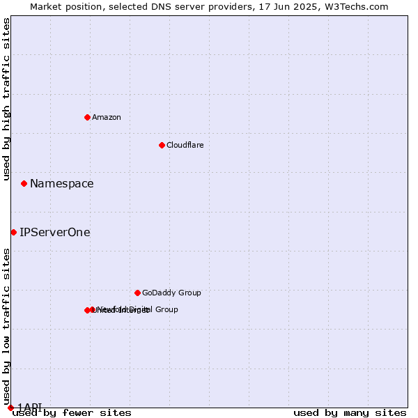 Market position of Namespace vs. IPServerOne vs. 1API