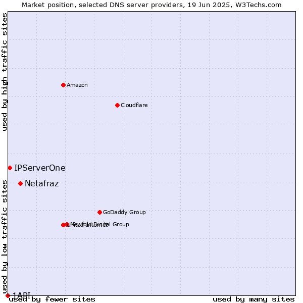 Market position of Netafraz vs. IPServerOne vs. 1API