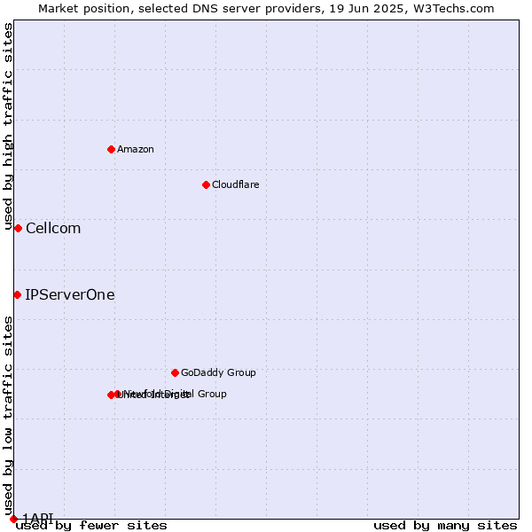 Market position of Cellcom vs. IPServerOne vs. 1API